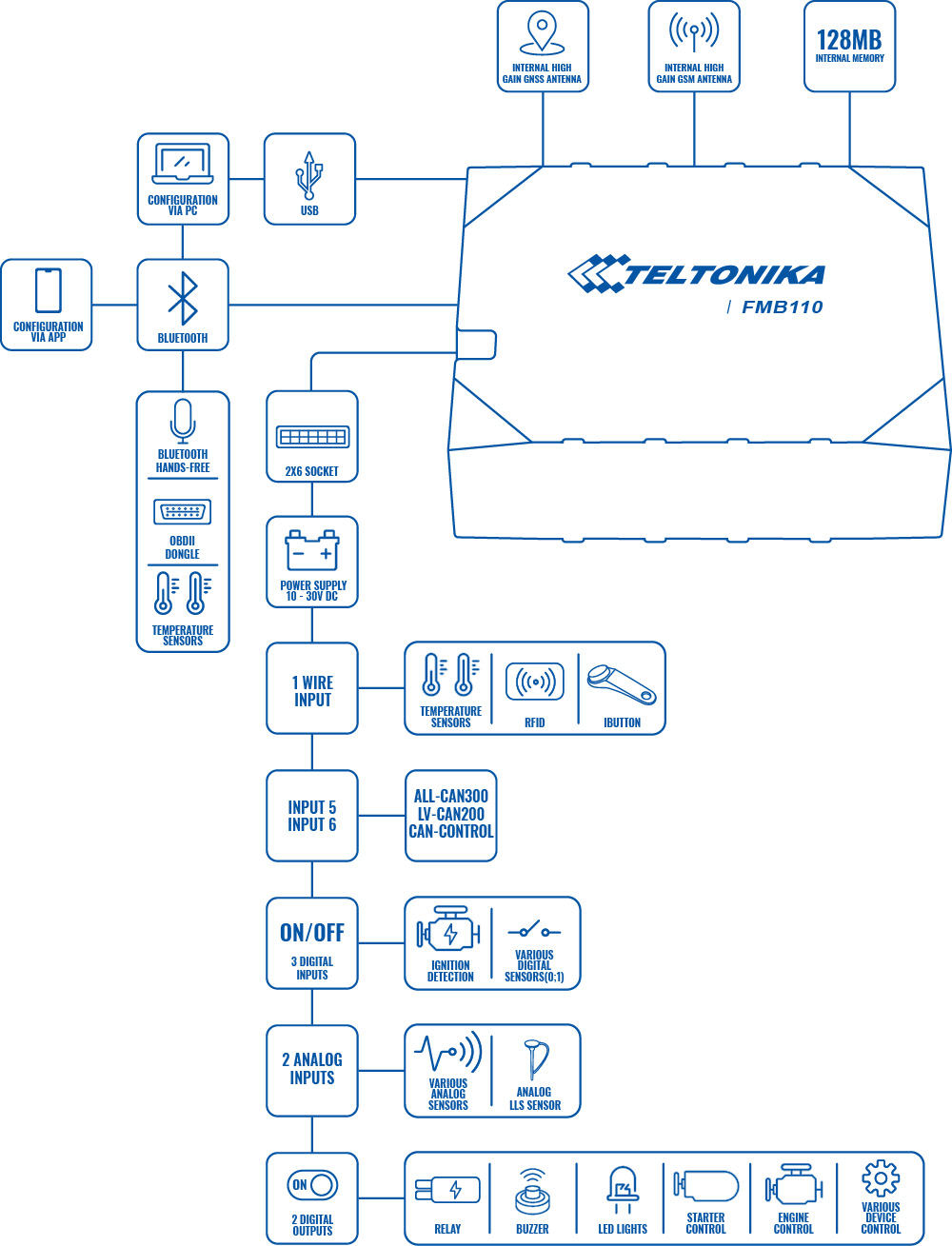 product fmb110 scheme