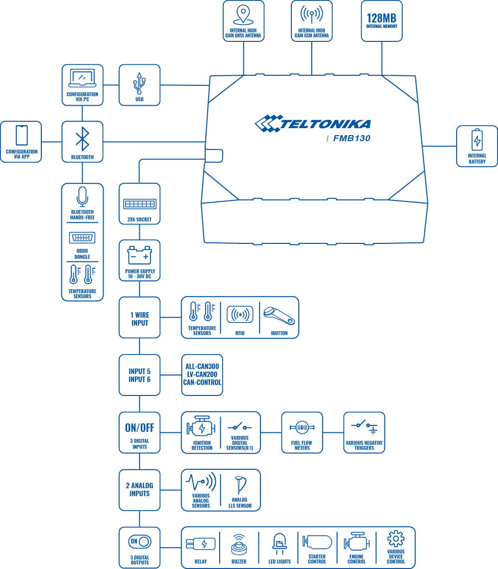 product fmb130 scheme