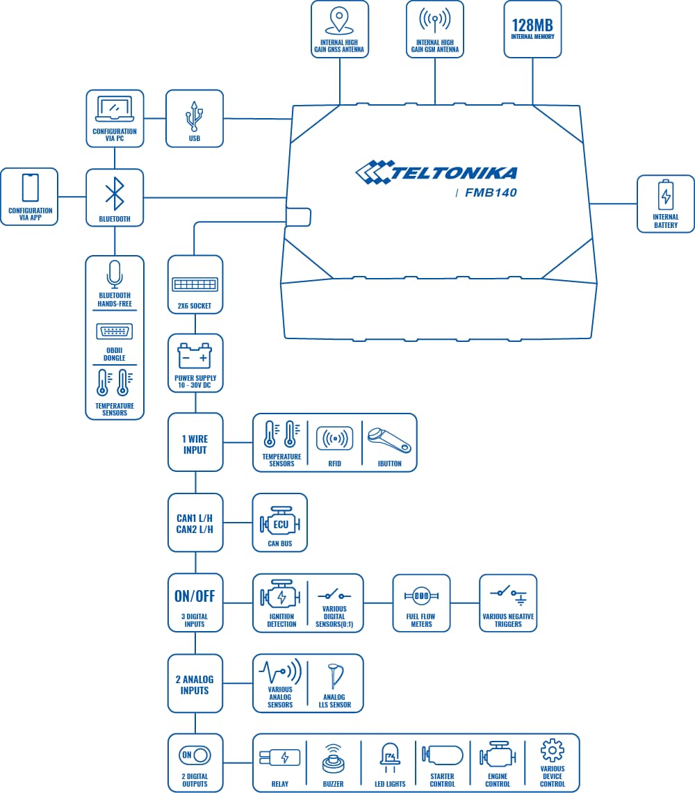 product fmb140 scheme